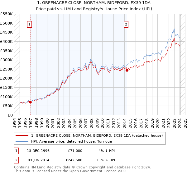 1, GREENACRE CLOSE, NORTHAM, BIDEFORD, EX39 1DA: Price paid vs HM Land Registry's House Price Index