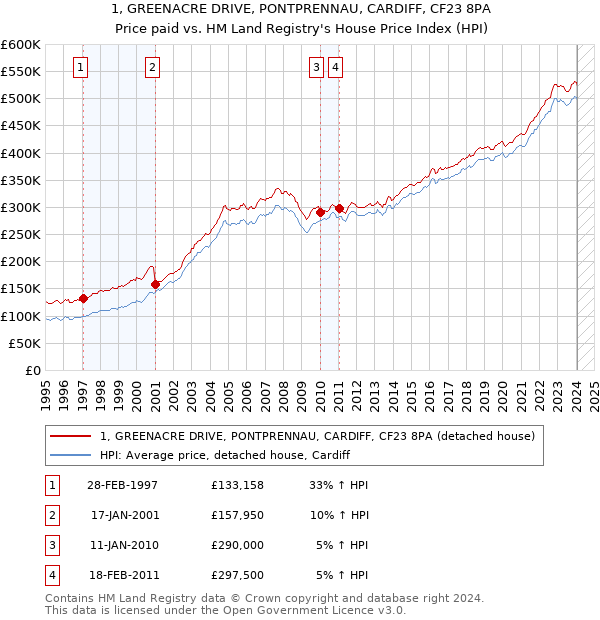 1, GREENACRE DRIVE, PONTPRENNAU, CARDIFF, CF23 8PA: Price paid vs HM Land Registry's House Price Index