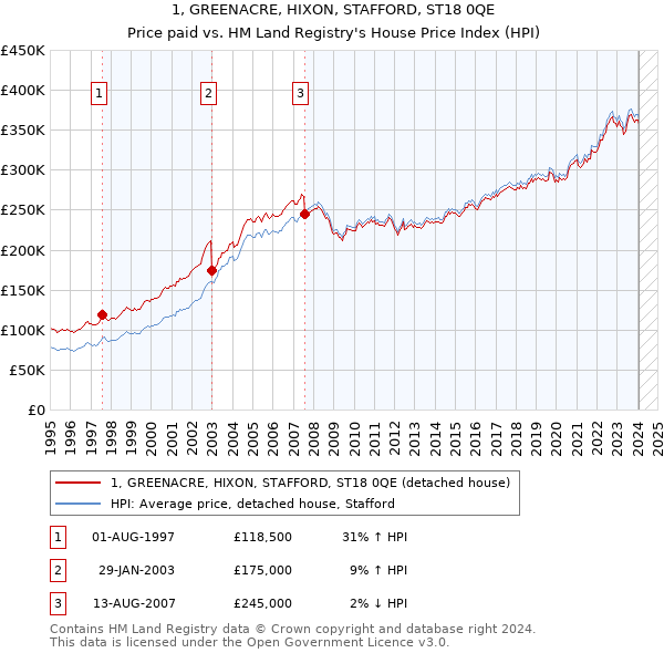 1, GREENACRE, HIXON, STAFFORD, ST18 0QE: Price paid vs HM Land Registry's House Price Index