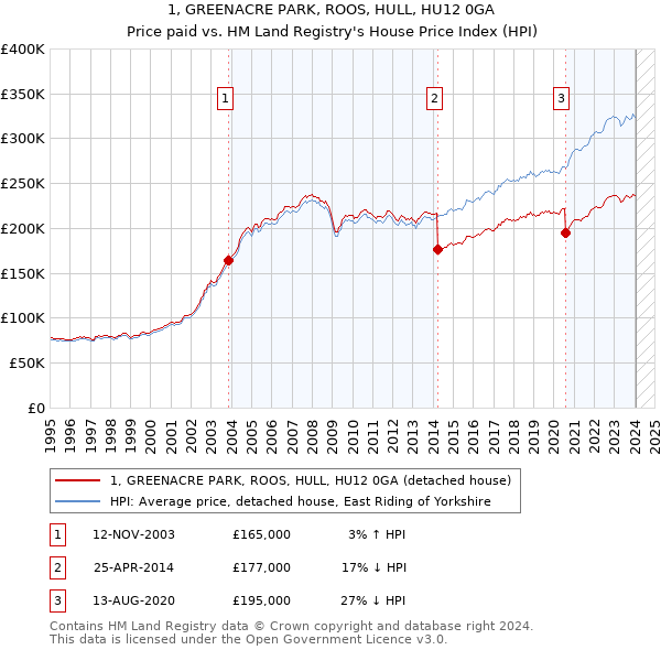 1, GREENACRE PARK, ROOS, HULL, HU12 0GA: Price paid vs HM Land Registry's House Price Index
