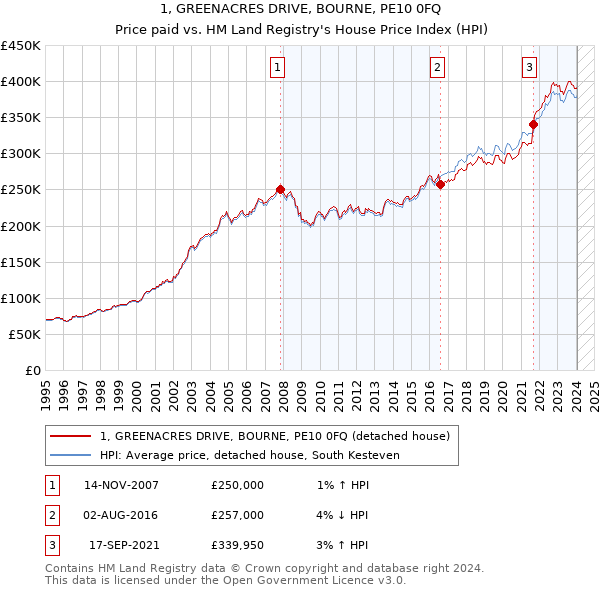 1, GREENACRES DRIVE, BOURNE, PE10 0FQ: Price paid vs HM Land Registry's House Price Index