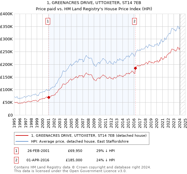 1, GREENACRES DRIVE, UTTOXETER, ST14 7EB: Price paid vs HM Land Registry's House Price Index