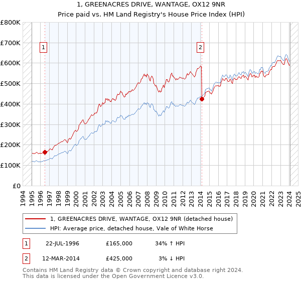 1, GREENACRES DRIVE, WANTAGE, OX12 9NR: Price paid vs HM Land Registry's House Price Index