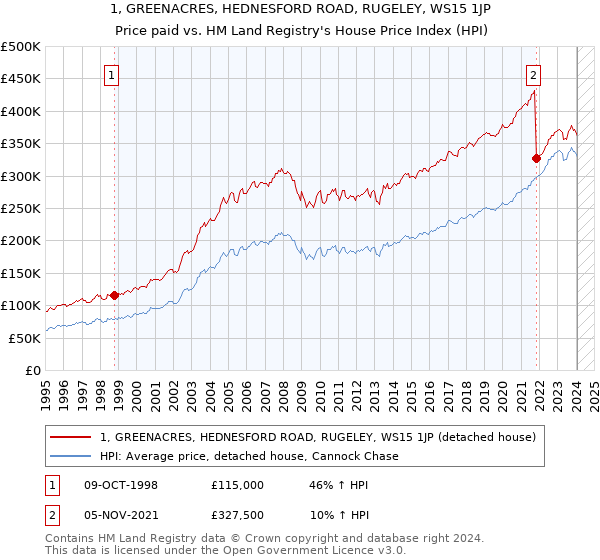 1, GREENACRES, HEDNESFORD ROAD, RUGELEY, WS15 1JP: Price paid vs HM Land Registry's House Price Index