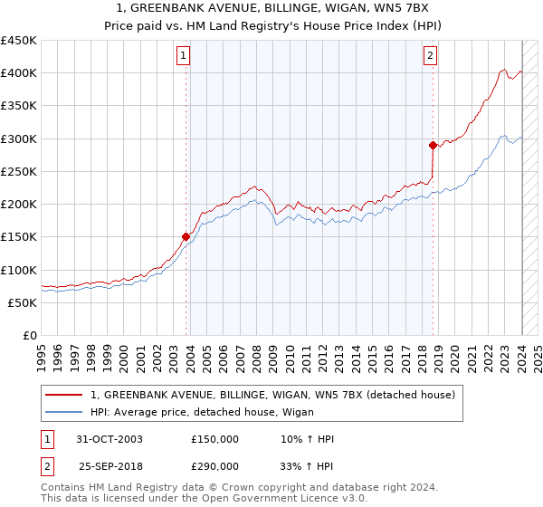 1, GREENBANK AVENUE, BILLINGE, WIGAN, WN5 7BX: Price paid vs HM Land Registry's House Price Index
