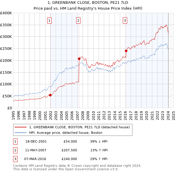 1, GREENBANK CLOSE, BOSTON, PE21 7LD: Price paid vs HM Land Registry's House Price Index