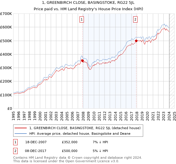 1, GREENBIRCH CLOSE, BASINGSTOKE, RG22 5JL: Price paid vs HM Land Registry's House Price Index
