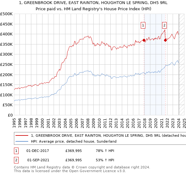 1, GREENBROOK DRIVE, EAST RAINTON, HOUGHTON LE SPRING, DH5 9RL: Price paid vs HM Land Registry's House Price Index