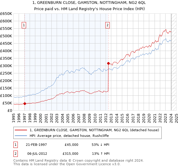 1, GREENBURN CLOSE, GAMSTON, NOTTINGHAM, NG2 6QL: Price paid vs HM Land Registry's House Price Index