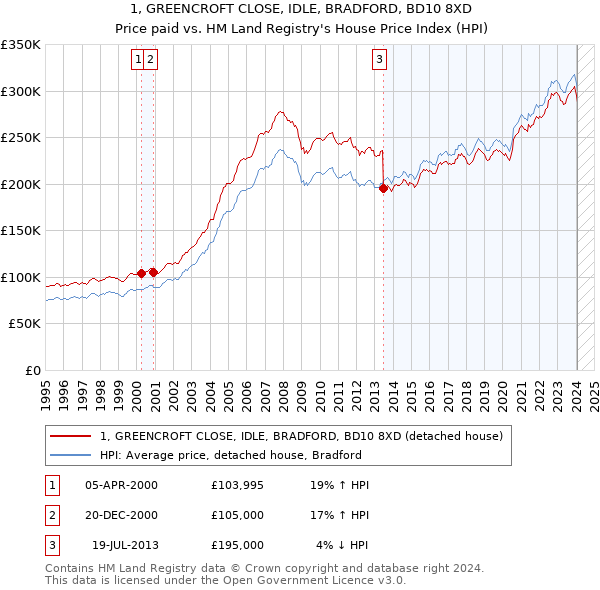 1, GREENCROFT CLOSE, IDLE, BRADFORD, BD10 8XD: Price paid vs HM Land Registry's House Price Index