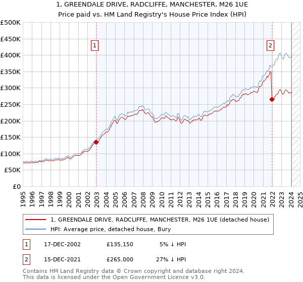 1, GREENDALE DRIVE, RADCLIFFE, MANCHESTER, M26 1UE: Price paid vs HM Land Registry's House Price Index