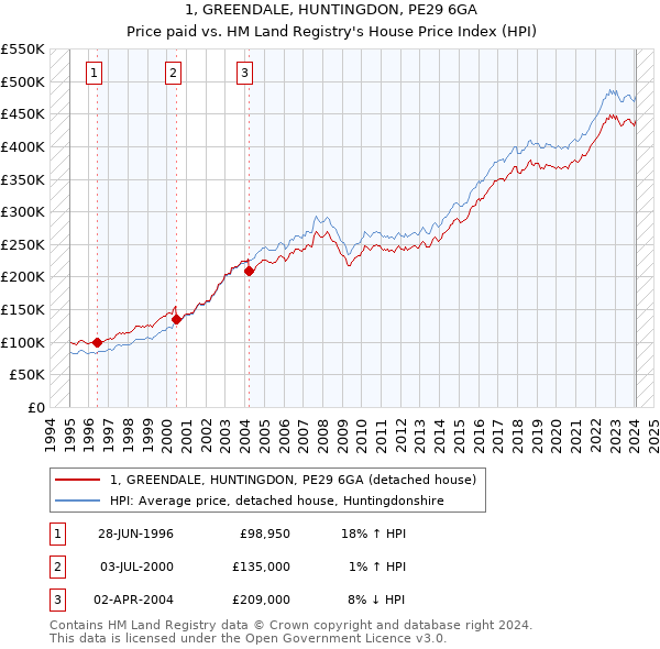 1, GREENDALE, HUNTINGDON, PE29 6GA: Price paid vs HM Land Registry's House Price Index