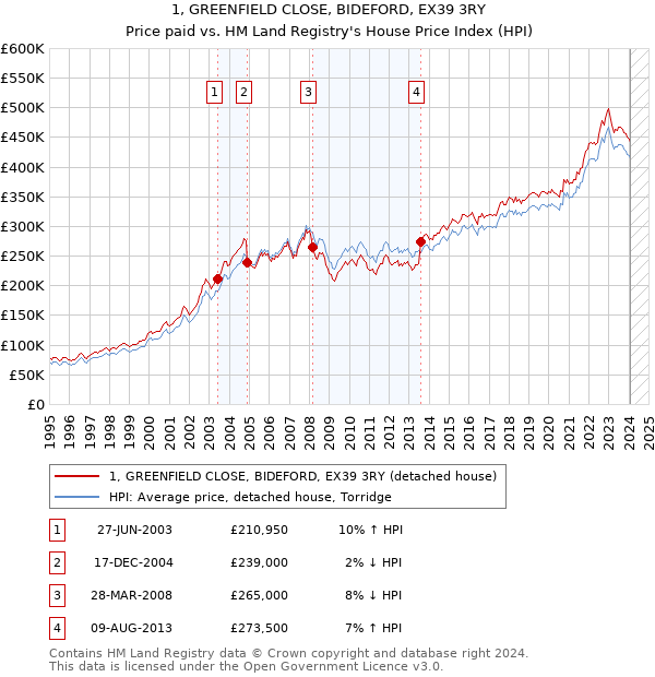 1, GREENFIELD CLOSE, BIDEFORD, EX39 3RY: Price paid vs HM Land Registry's House Price Index