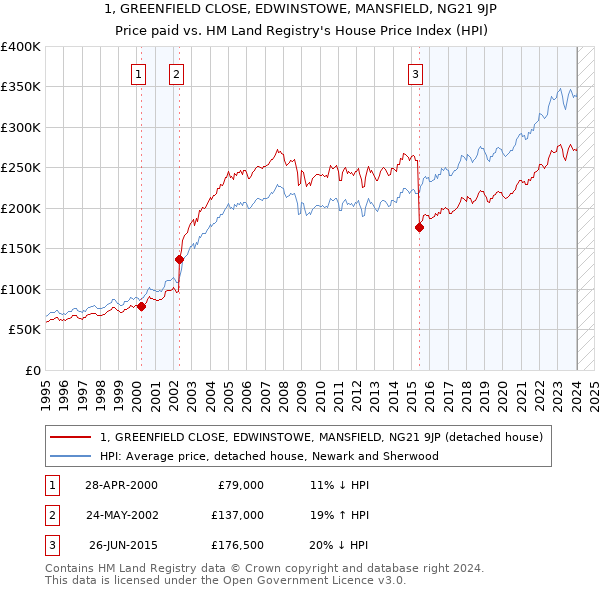 1, GREENFIELD CLOSE, EDWINSTOWE, MANSFIELD, NG21 9JP: Price paid vs HM Land Registry's House Price Index