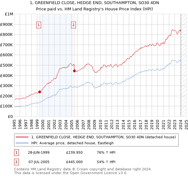 1, GREENFIELD CLOSE, HEDGE END, SOUTHAMPTON, SO30 4DN: Price paid vs HM Land Registry's House Price Index