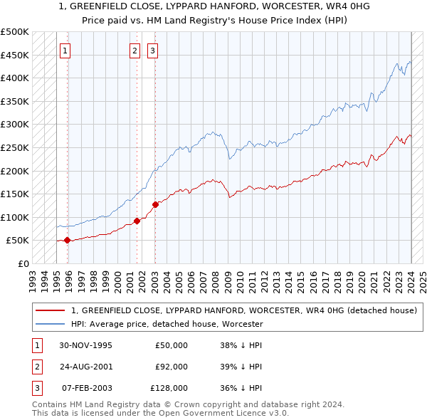 1, GREENFIELD CLOSE, LYPPARD HANFORD, WORCESTER, WR4 0HG: Price paid vs HM Land Registry's House Price Index