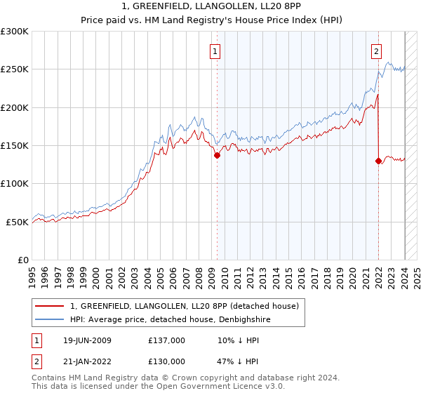1, GREENFIELD, LLANGOLLEN, LL20 8PP: Price paid vs HM Land Registry's House Price Index