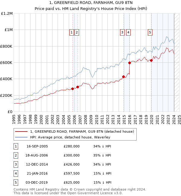 1, GREENFIELD ROAD, FARNHAM, GU9 8TN: Price paid vs HM Land Registry's House Price Index