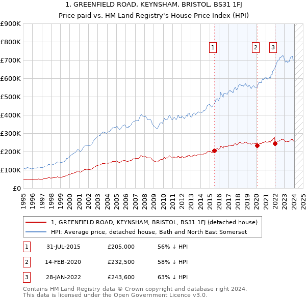 1, GREENFIELD ROAD, KEYNSHAM, BRISTOL, BS31 1FJ: Price paid vs HM Land Registry's House Price Index