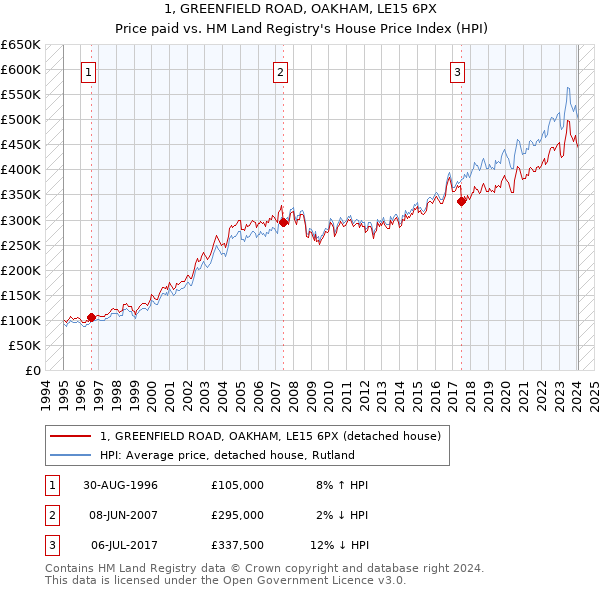 1, GREENFIELD ROAD, OAKHAM, LE15 6PX: Price paid vs HM Land Registry's House Price Index