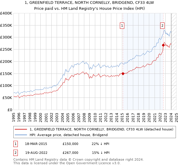 1, GREENFIELD TERRACE, NORTH CORNELLY, BRIDGEND, CF33 4LW: Price paid vs HM Land Registry's House Price Index