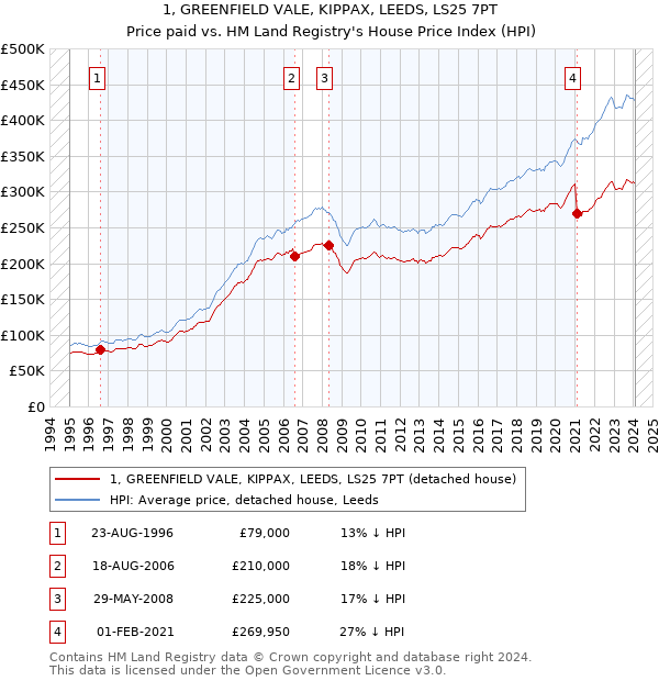 1, GREENFIELD VALE, KIPPAX, LEEDS, LS25 7PT: Price paid vs HM Land Registry's House Price Index
