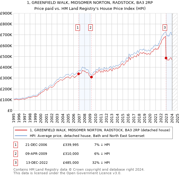 1, GREENFIELD WALK, MIDSOMER NORTON, RADSTOCK, BA3 2RP: Price paid vs HM Land Registry's House Price Index