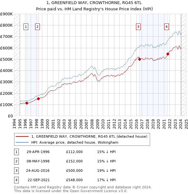 1, GREENFIELD WAY, CROWTHORNE, RG45 6TL: Price paid vs HM Land Registry's House Price Index