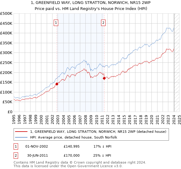 1, GREENFIELD WAY, LONG STRATTON, NORWICH, NR15 2WP: Price paid vs HM Land Registry's House Price Index