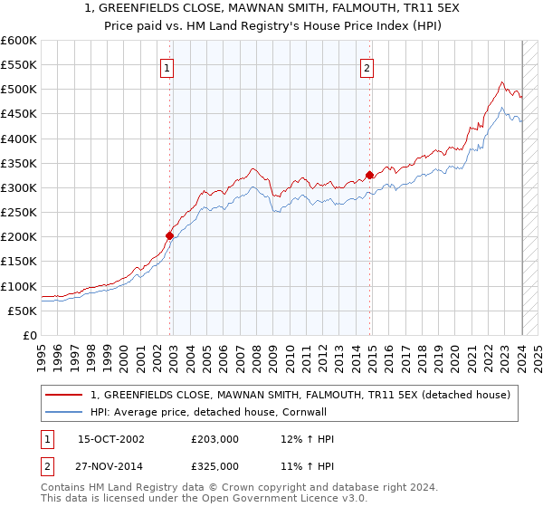 1, GREENFIELDS CLOSE, MAWNAN SMITH, FALMOUTH, TR11 5EX: Price paid vs HM Land Registry's House Price Index