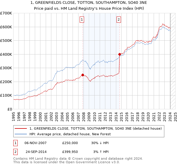 1, GREENFIELDS CLOSE, TOTTON, SOUTHAMPTON, SO40 3NE: Price paid vs HM Land Registry's House Price Index