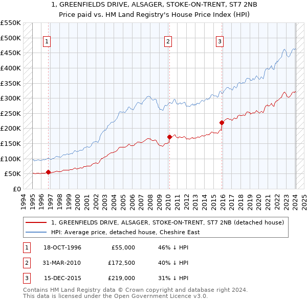 1, GREENFIELDS DRIVE, ALSAGER, STOKE-ON-TRENT, ST7 2NB: Price paid vs HM Land Registry's House Price Index
