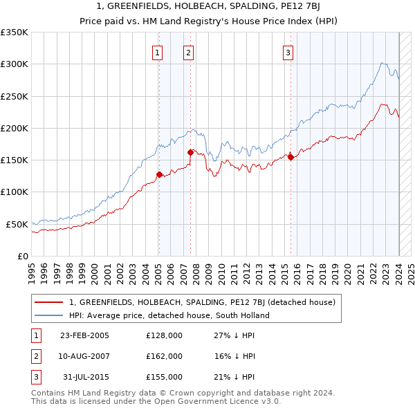 1, GREENFIELDS, HOLBEACH, SPALDING, PE12 7BJ: Price paid vs HM Land Registry's House Price Index