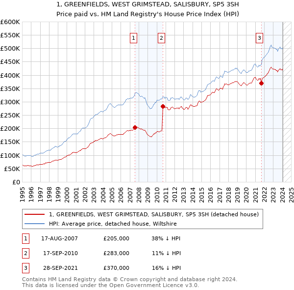 1, GREENFIELDS, WEST GRIMSTEAD, SALISBURY, SP5 3SH: Price paid vs HM Land Registry's House Price Index