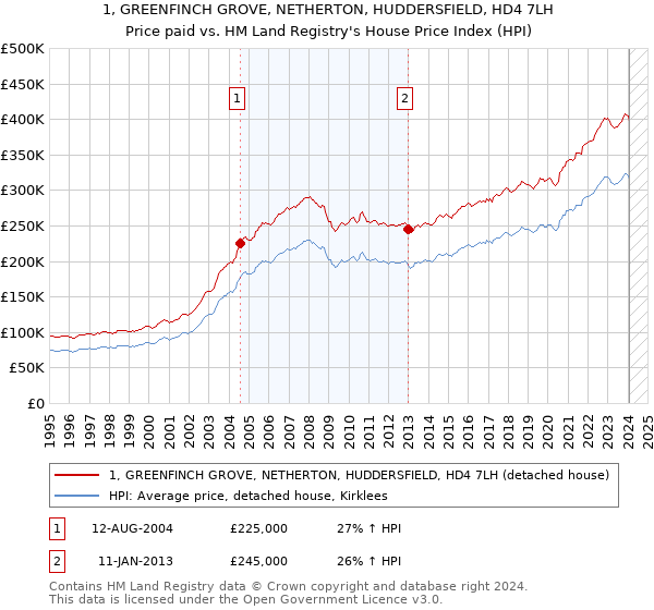 1, GREENFINCH GROVE, NETHERTON, HUDDERSFIELD, HD4 7LH: Price paid vs HM Land Registry's House Price Index