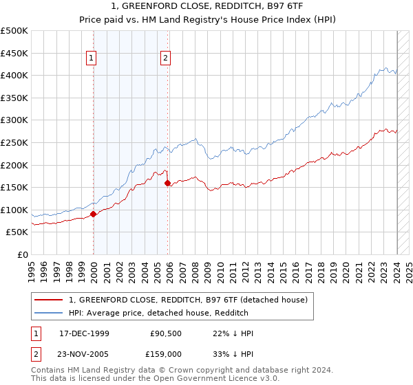 1, GREENFORD CLOSE, REDDITCH, B97 6TF: Price paid vs HM Land Registry's House Price Index