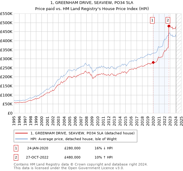1, GREENHAM DRIVE, SEAVIEW, PO34 5LA: Price paid vs HM Land Registry's House Price Index