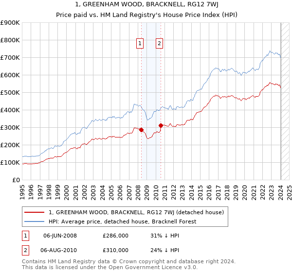 1, GREENHAM WOOD, BRACKNELL, RG12 7WJ: Price paid vs HM Land Registry's House Price Index