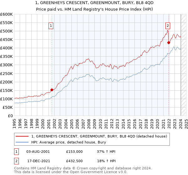 1, GREENHEYS CRESCENT, GREENMOUNT, BURY, BL8 4QD: Price paid vs HM Land Registry's House Price Index