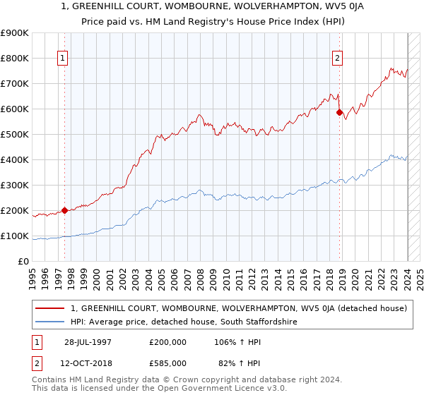 1, GREENHILL COURT, WOMBOURNE, WOLVERHAMPTON, WV5 0JA: Price paid vs HM Land Registry's House Price Index