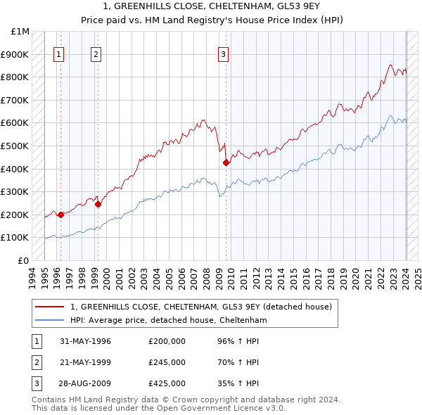1, GREENHILLS CLOSE, CHELTENHAM, GL53 9EY: Price paid vs HM Land Registry's House Price Index
