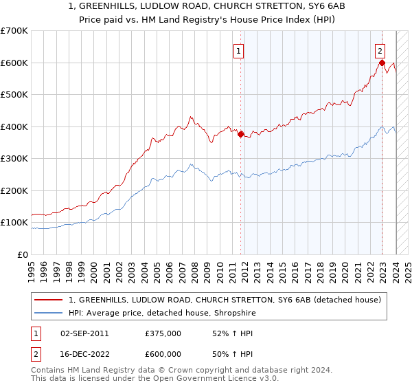 1, GREENHILLS, LUDLOW ROAD, CHURCH STRETTON, SY6 6AB: Price paid vs HM Land Registry's House Price Index