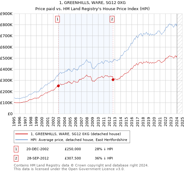 1, GREENHILLS, WARE, SG12 0XG: Price paid vs HM Land Registry's House Price Index