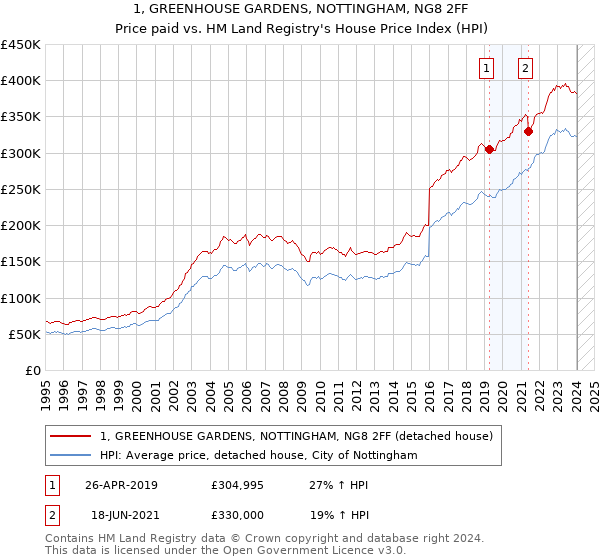 1, GREENHOUSE GARDENS, NOTTINGHAM, NG8 2FF: Price paid vs HM Land Registry's House Price Index