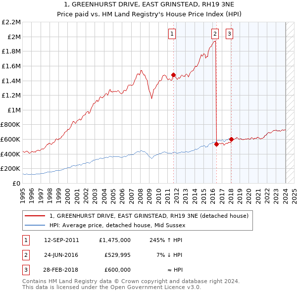 1, GREENHURST DRIVE, EAST GRINSTEAD, RH19 3NE: Price paid vs HM Land Registry's House Price Index