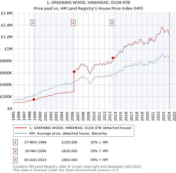 1, GREENING WOOD, HINDHEAD, GU26 6TB: Price paid vs HM Land Registry's House Price Index