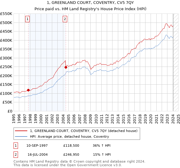 1, GREENLAND COURT, COVENTRY, CV5 7QY: Price paid vs HM Land Registry's House Price Index