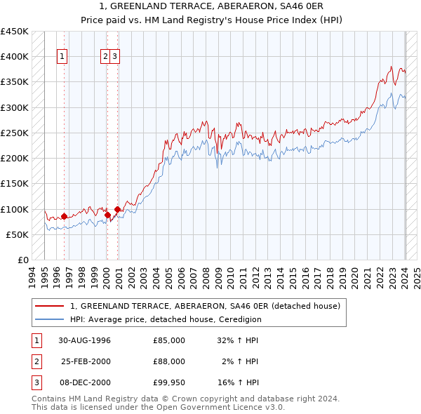 1, GREENLAND TERRACE, ABERAERON, SA46 0ER: Price paid vs HM Land Registry's House Price Index