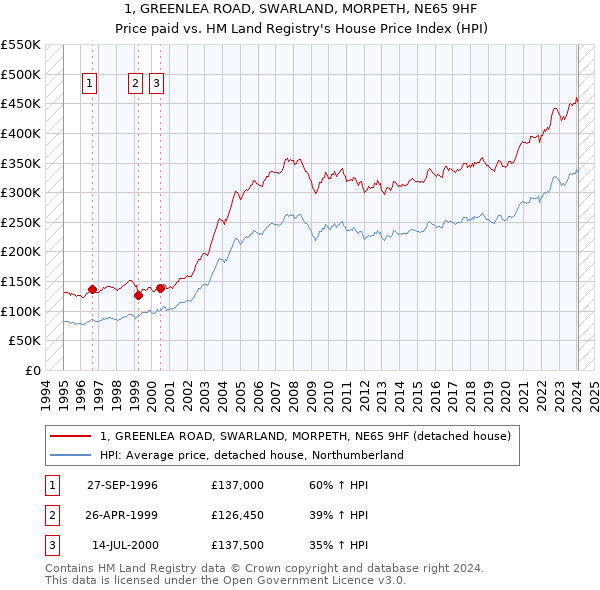 1, GREENLEA ROAD, SWARLAND, MORPETH, NE65 9HF: Price paid vs HM Land Registry's House Price Index