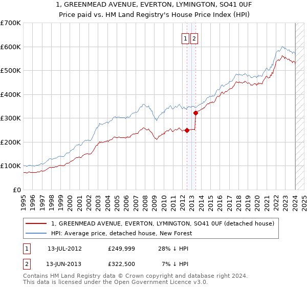1, GREENMEAD AVENUE, EVERTON, LYMINGTON, SO41 0UF: Price paid vs HM Land Registry's House Price Index